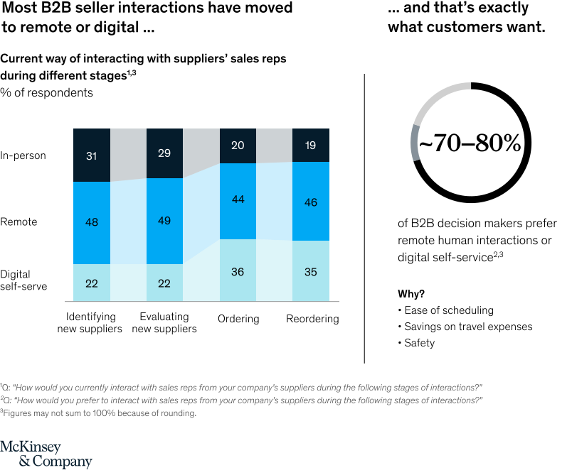 麥肯錫報告指出，超過70%以上的B2B買家已習慣採線上模式洽談合作